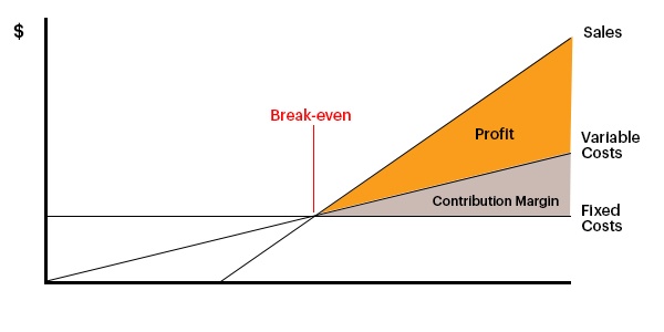 What Is A ‘Break-Even Analysis’ (and How To Complete One)